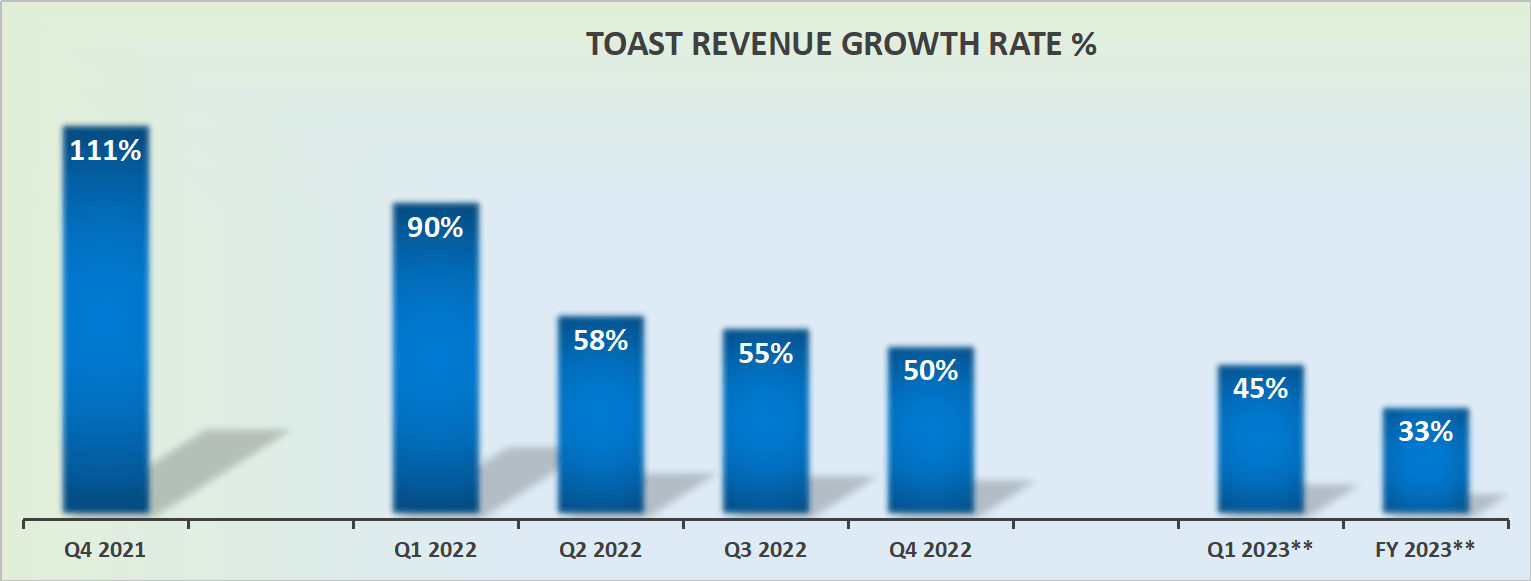 Toast Yes It's Unprofitable, But There's More (NYSETOST) Seeking Alpha