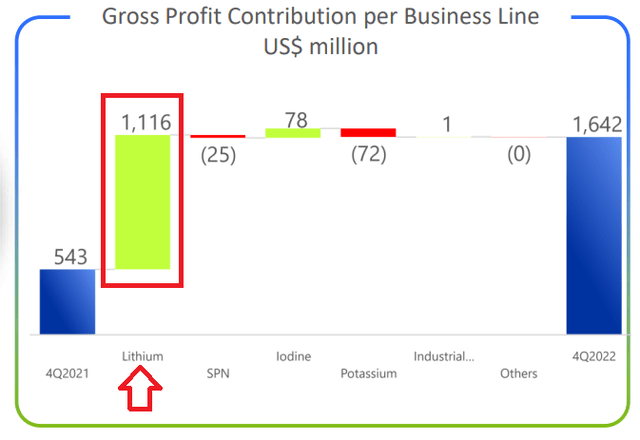 SQM Q4 2022