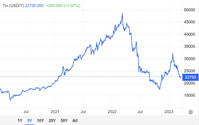 Global tin price