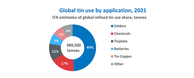 Global tin demand by application