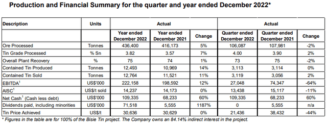 Alphamin 2022 production and financial results