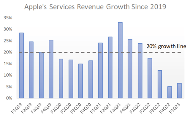Bar Chart: Apple's Service Segment Revenue Growth Since 2019