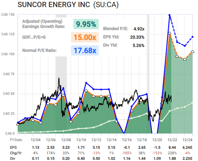 Suncor