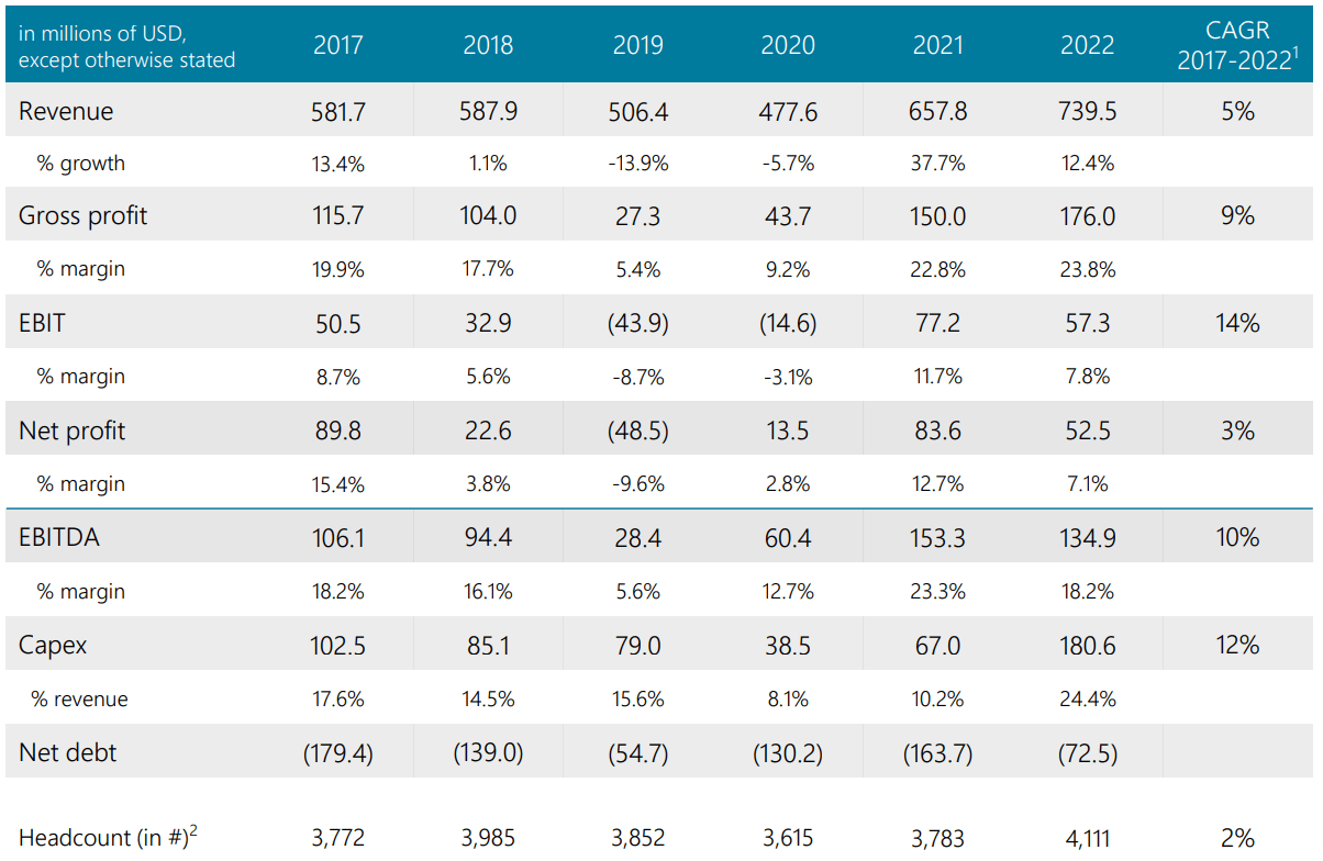 XFAB Silicon Highly Incentivized Management Will Unlock Significant