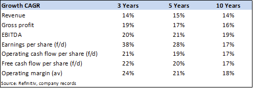 Key performance metrics