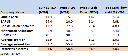 Industry competitors and their performance
