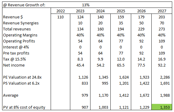 Valuation of Wyatt Acquisition CFROI