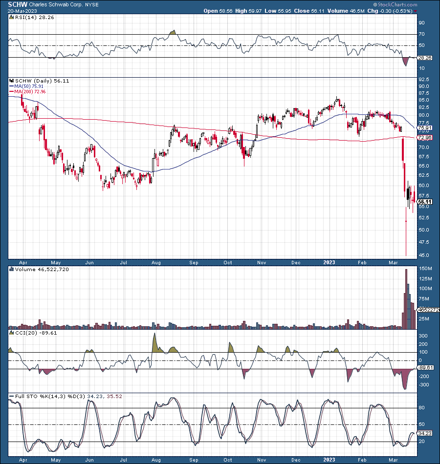 Why I'm Selling My Charles Schwab Shares (schw) 