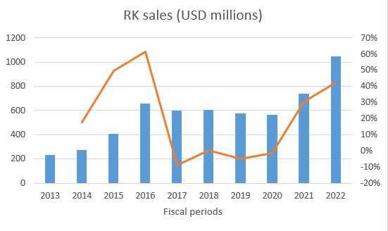 Chart, line chart, histogram Description automatically generated