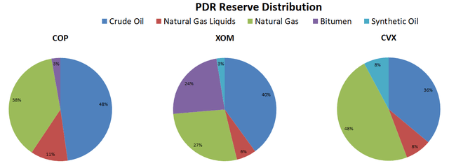 PDR Reserves
