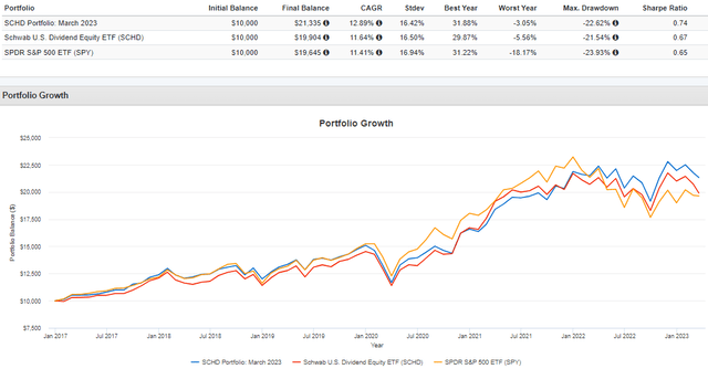 SCHD: Your Complete Guide To The March 2023 Index Reconstitution ...