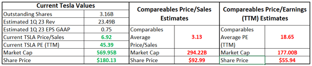 Tesla Comparables Valuation