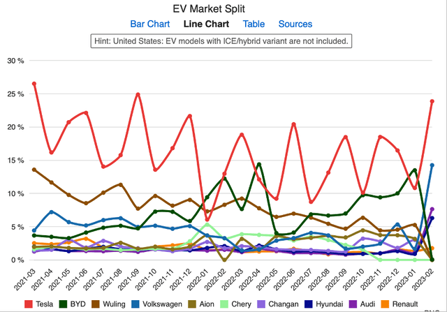 EV market split - Open EV charts