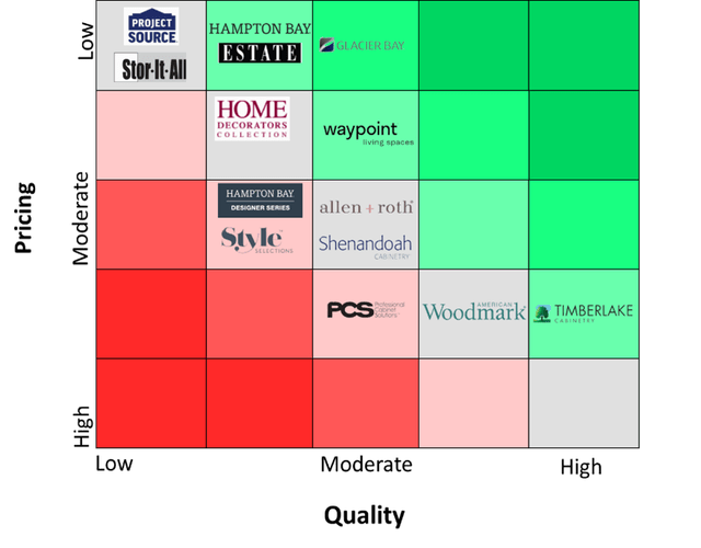 A matrix of American Woomark's brands based on price and quality