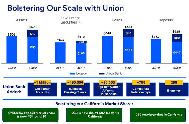Source: U.S. Bancorp