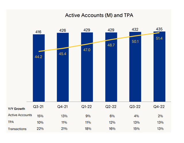 Active Accounts