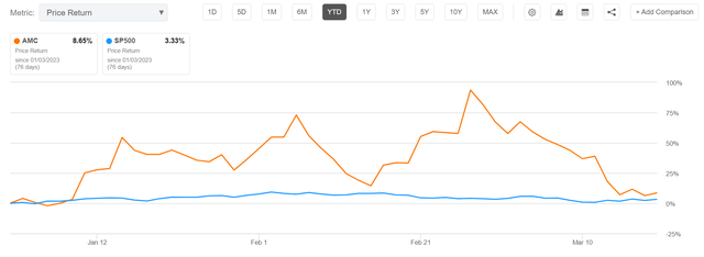 AMC vs SPY 12 months performance