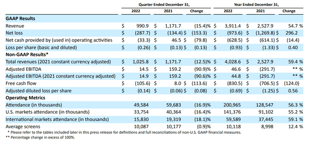 AMC Q4 2022 reporting