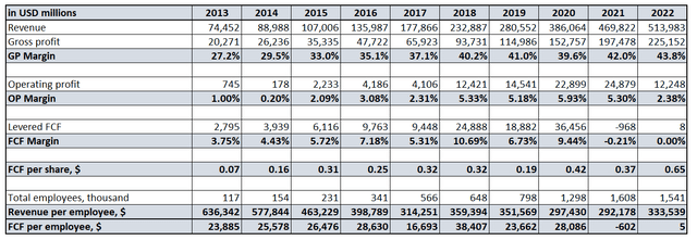 Amazon's financials from 2013 to 2022