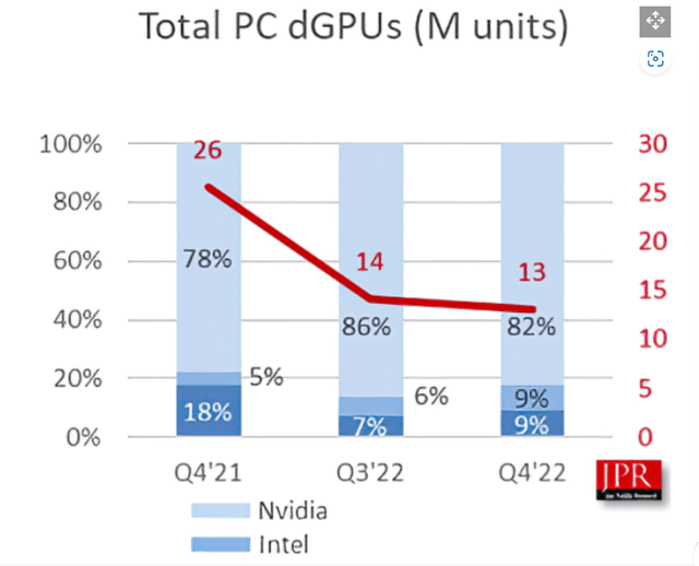Total PC dGPU Market Share