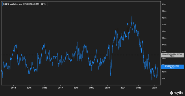 GOOGL EV/EBITDA