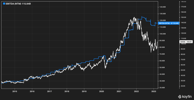 GOOGLE Price to EBITDA