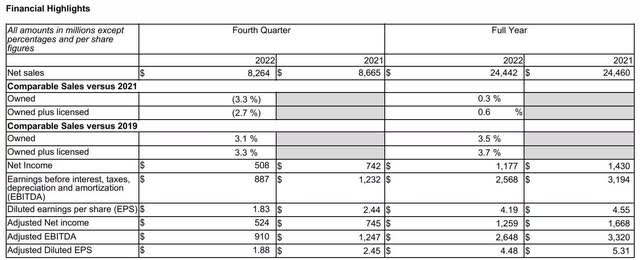 Pseudo financial statement from Macy's march 2023 8K
