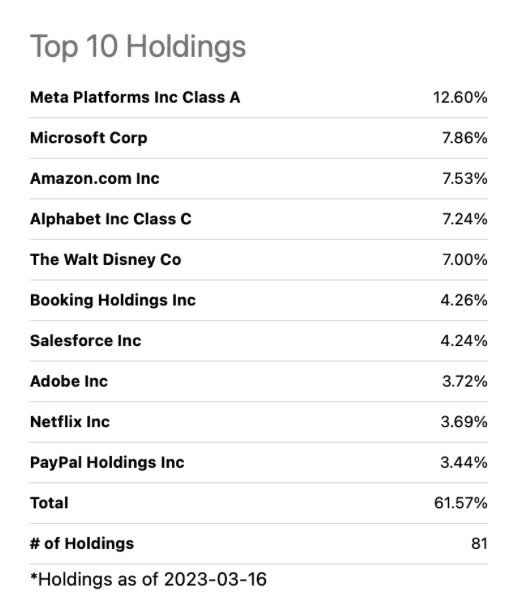 Pnqi top holdings