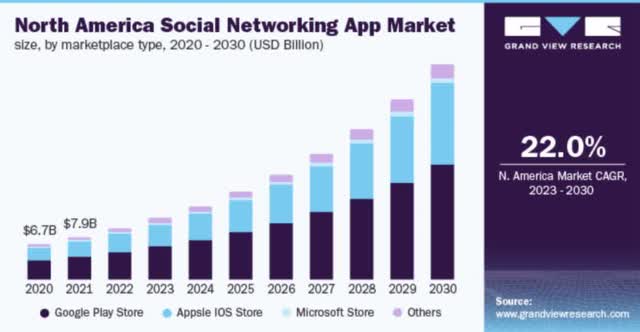 North america social networking market forecast