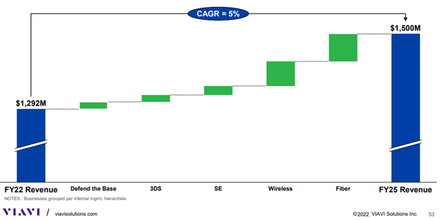 Key Secular Revenue Growth Drivers
