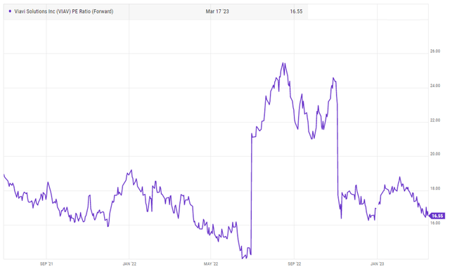 VIAV valuation metric