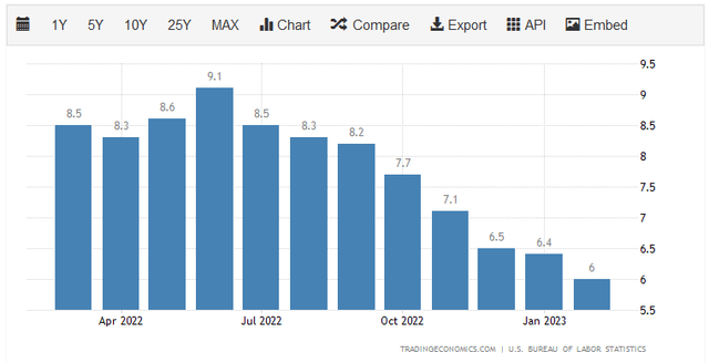 US CPI YOY