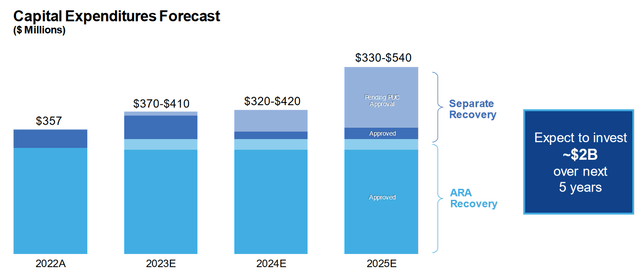HE Capital Spending Program 2022-2025