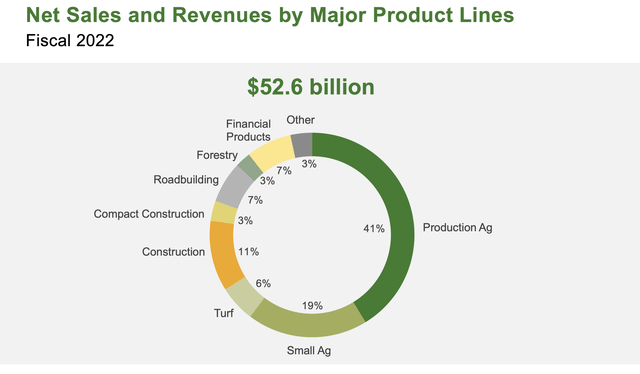 DE Revenue