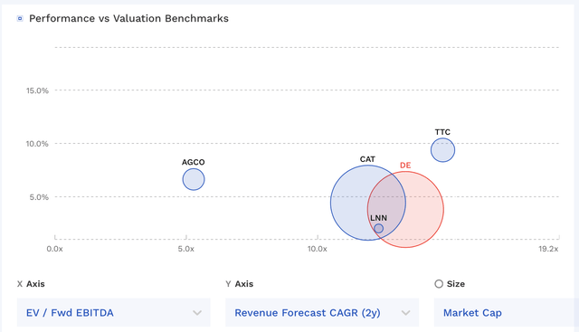 DE Valuation Vs Peers