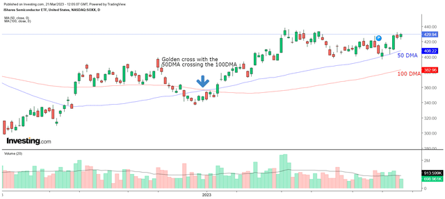 SOXX Daily chart