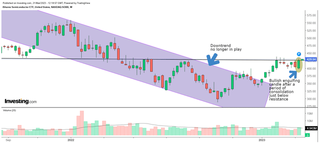 SOXX Weekly chart