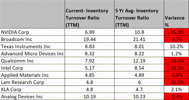 Inventory turns