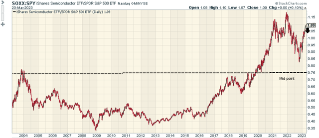 SOXX:SPY