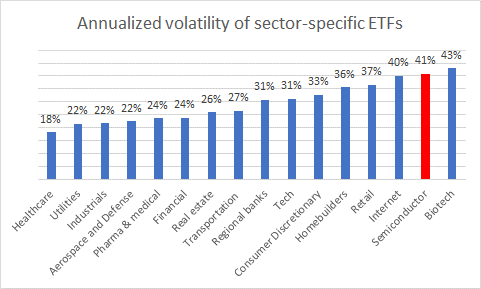 Sector specific annualized volatility
