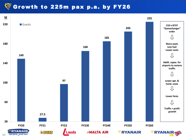 Ryanair Keeps Delivering (NASDAQ:RYAAY) | Seeking Alpha