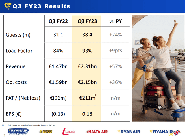 This slide shows the Q3 FY23 results for Ryanair.