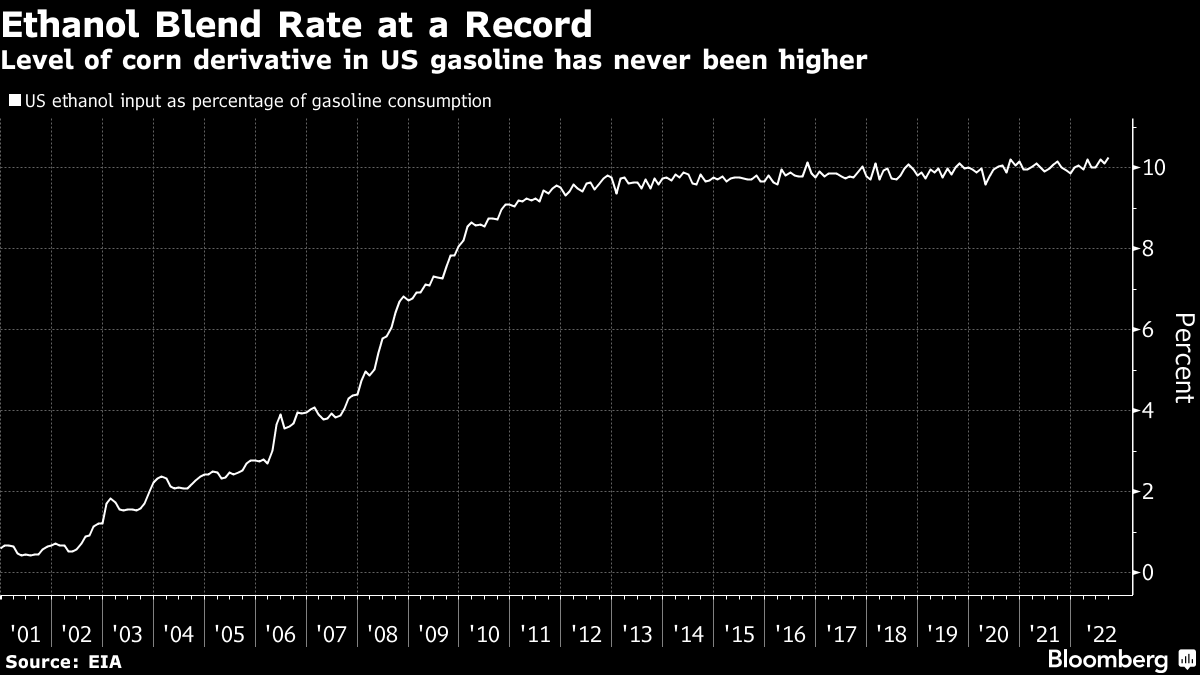 Ethanol Blend Rate at a Record | Level of corn derivative in US gasoline has never been higher