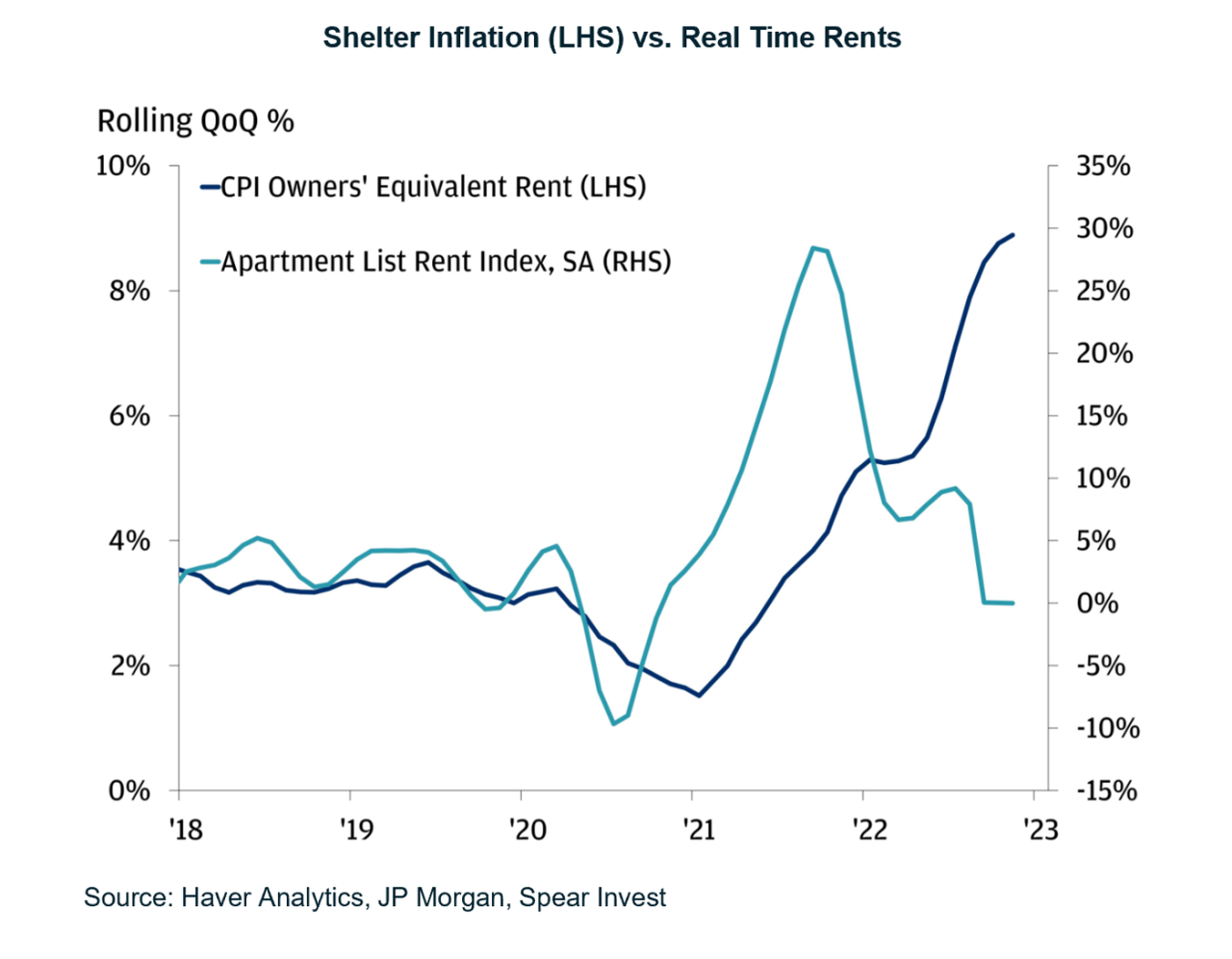 Shelter inflation versus real-time rents