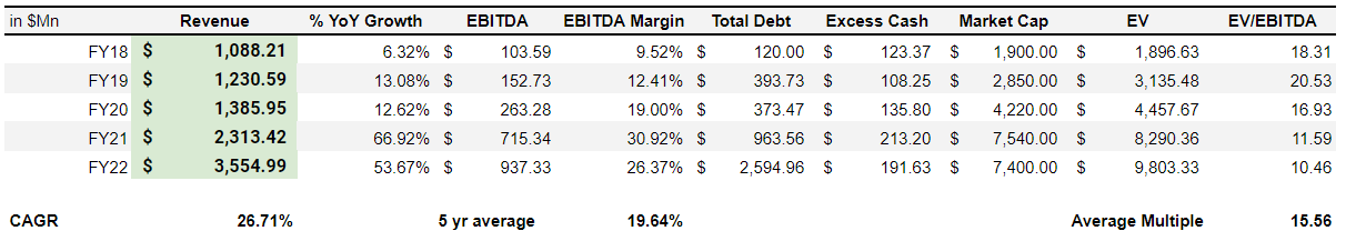 Summarized Financial Statements for CROX (Crocs Inc)