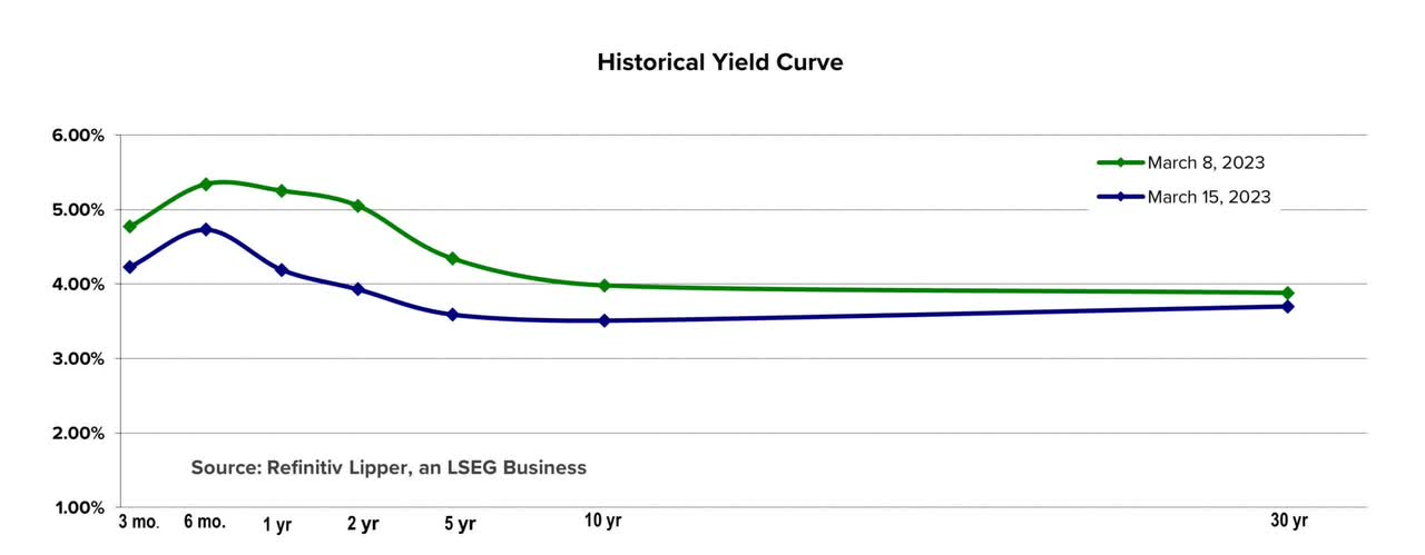 historical yield curve