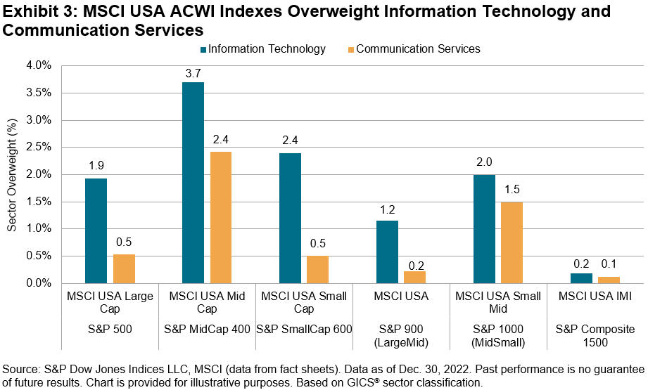 What’s in a U.S. Equity Index?