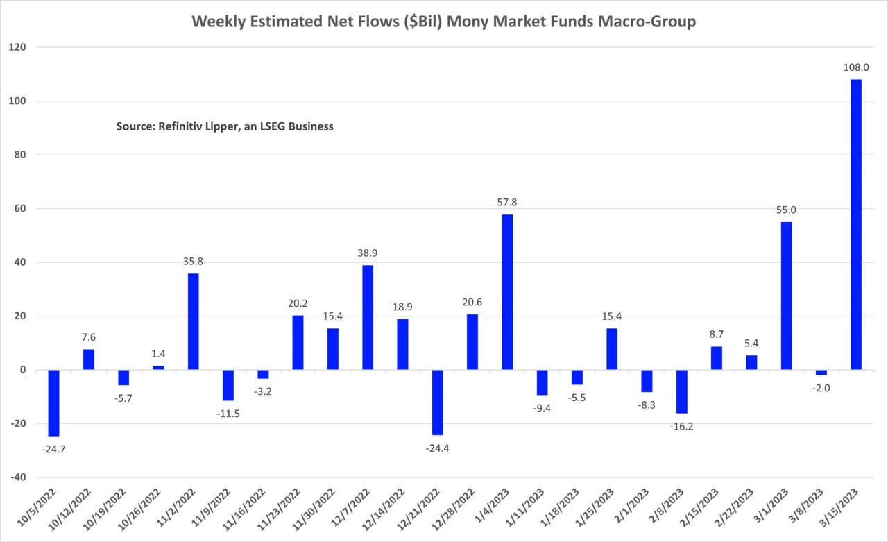 weekly estimated net flows