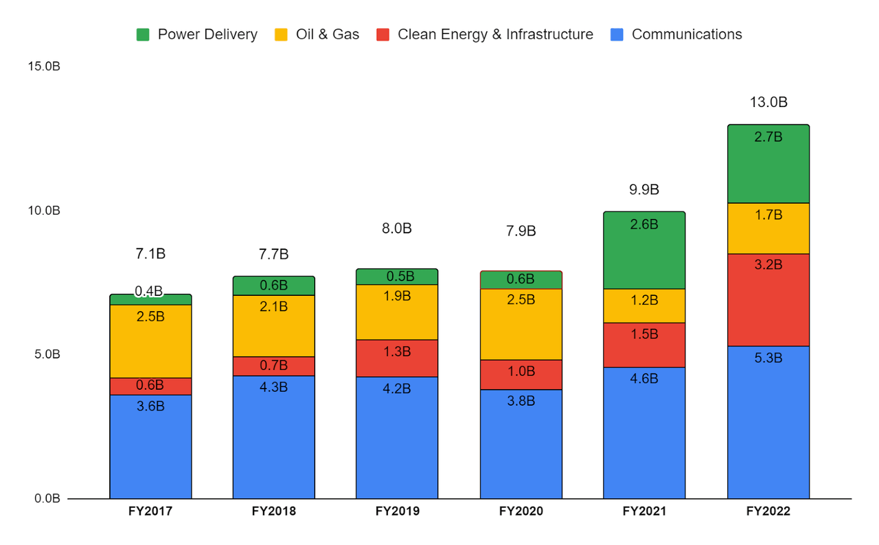 backlog order