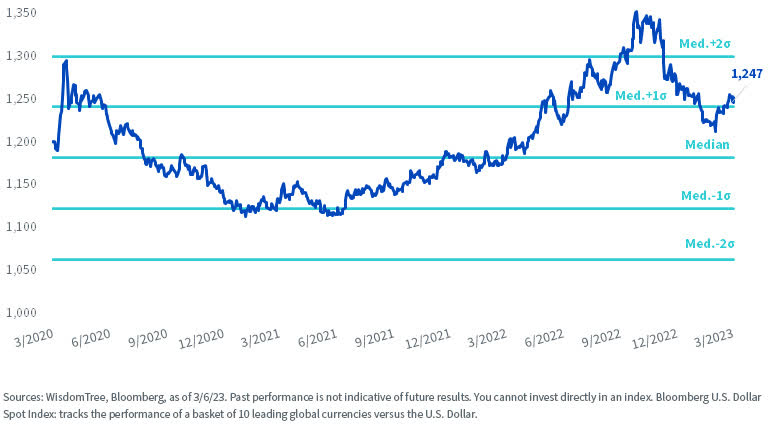 Can a Weaker Dollar Be an Antidote for EM?